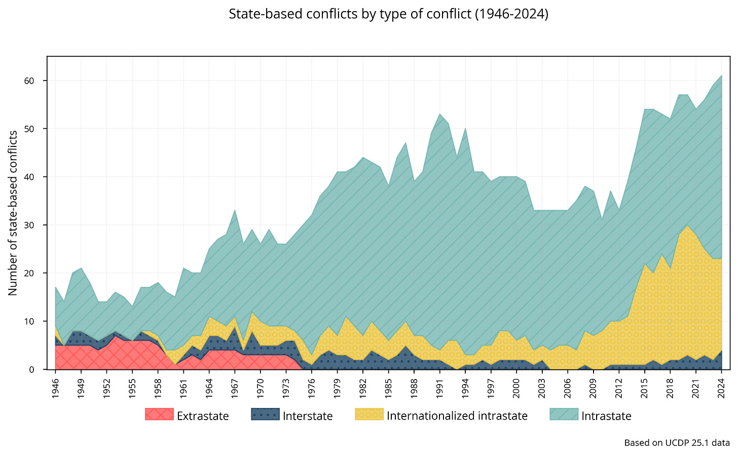 State-based: Armed conflicts by type of conflict State-based: Armed conflicts by type of conflict