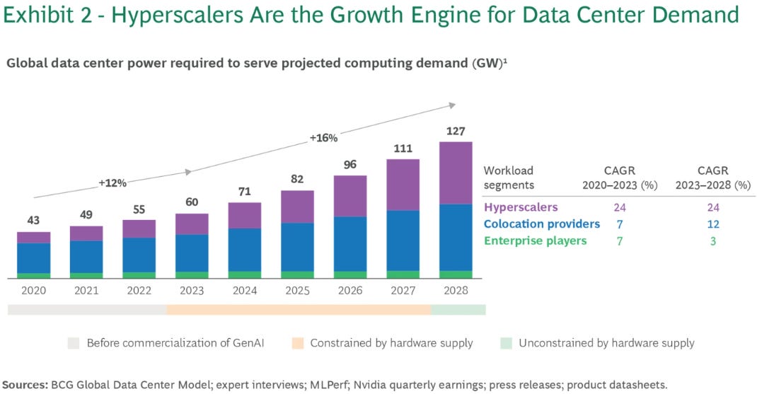 BCG chart showing hyperscalers driving global data center demand growth. Data center power requirements rise from 43 GW in 2020 to 127 GW in 2028, with hyperscalers growing at 24% CAGR vs colocation and enterprise players. Key visual in Sterling Infrastructure (STRL) AI data center investment thesis deep dive.