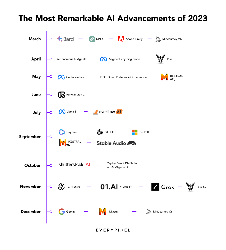 2023: The Year of AI 2023: The Year of AI