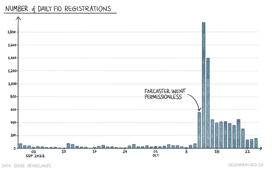 No. of daily FID registrations
