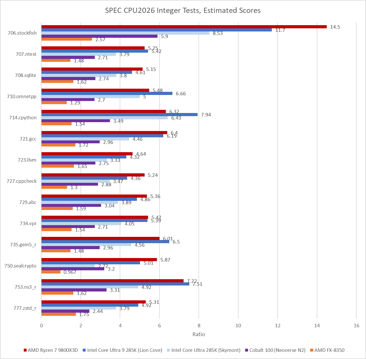 Evaluating SPEC CPU2026 - by Chester Lam - Chips and Cheese