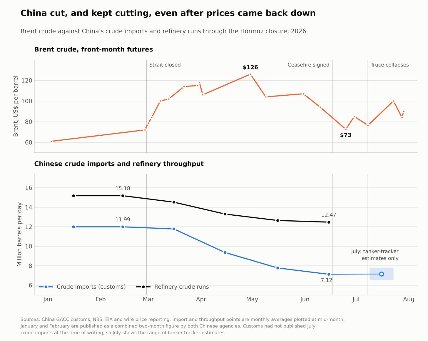 Chinese crude imports and refinery runs against the Brent price path
