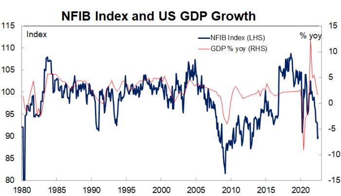 US NFIB small business optimism remained at near decade lows in July
