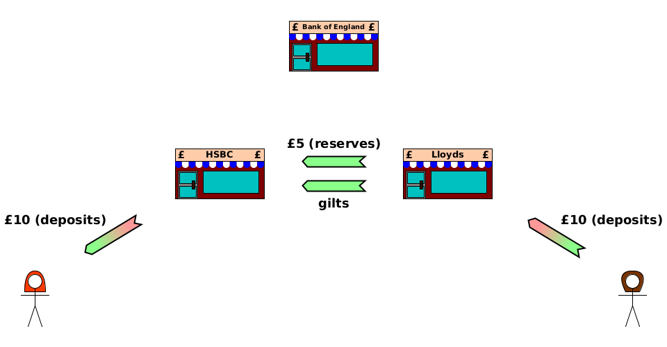 (WO) Charlotte→Lloyds {£10 (deposits)}. (TD) Lloyds→HSBC {£5 (reserves)}. (TD) Lloyds→HSBC {gilts}. (CD) HSBC→Alice {£10 (deposits)}.