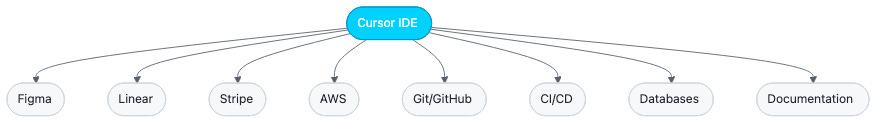 Cursor as platform: integrations with Figma, Linear, Stripe, AWS, and more