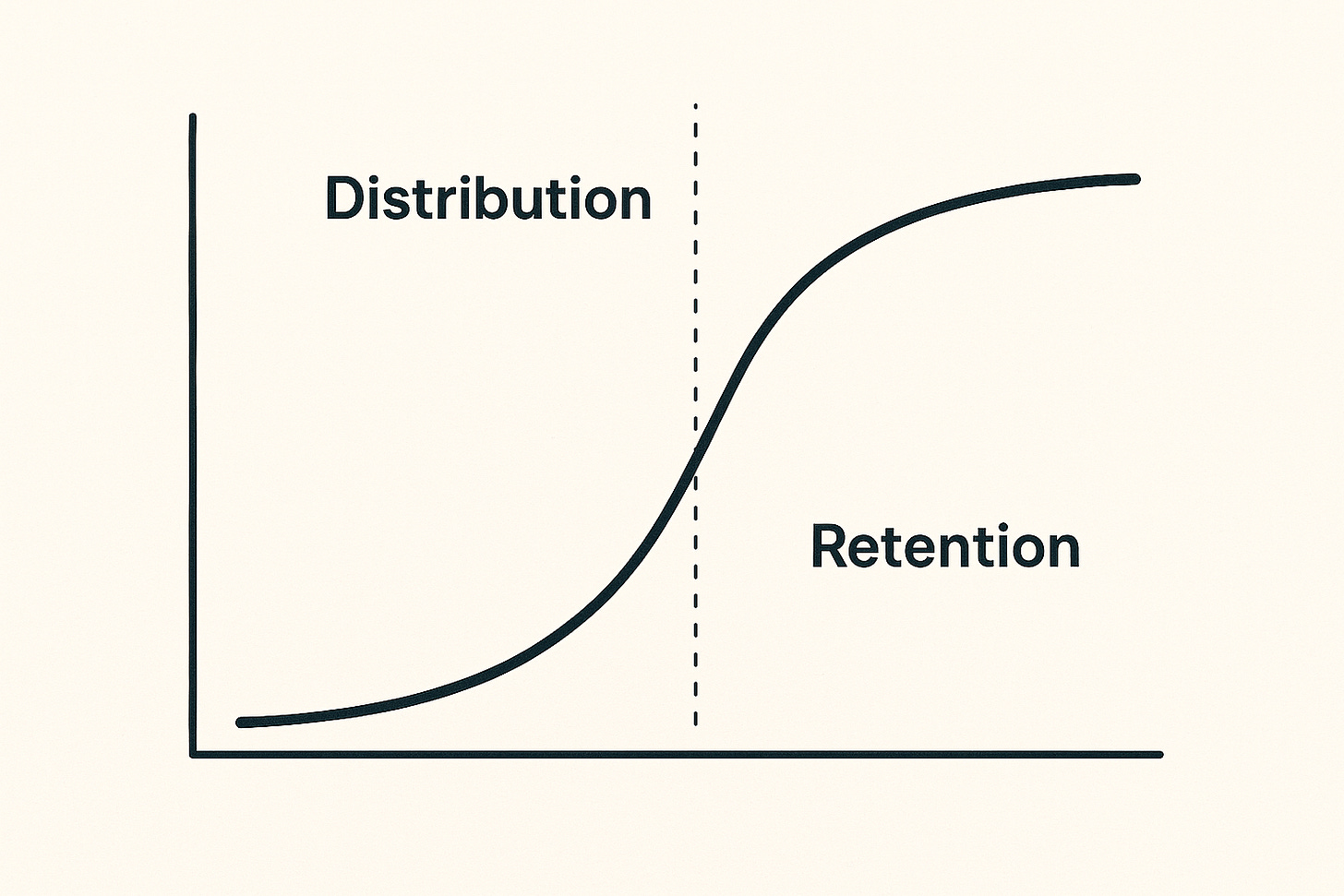 Minimalist line graph showing the inflection point where distribution growth flattens and retention becomes the priority, illustrating when to shift focus from user acquisition to long-term value. Minimalist line graph showing the inflection point where distribution growth flattens and retention becomes the priority, illustrating when to shift focus from user acquisition to long-term value.