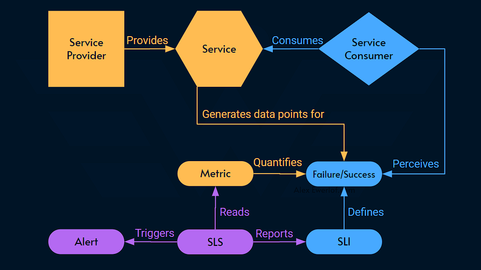 Service Level Frame Service Level Terminology - Alex Ewerlöf Notes