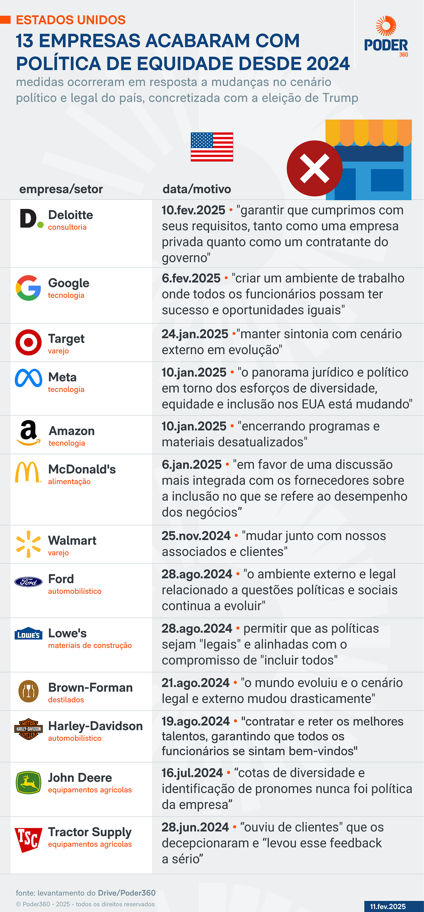 Gráfico intitulado “13 empresas acabaram com política de equidade desde 2024”, mostrando empresas nos Estados Unidos que encerraram iniciativas de diversidade e inclusão após mudanças políticas com a eleição de Trump. Lista empresas como Deloitte, Google, Target, Meta, Amazon, McDonald's, Walmart, Ford, Lowe’s, Brown-Forman, Harley-Davidson, John Deere e Tractor Supply, com datas e justificativas, como adequação a cenários legais, foco em desempenho ou resposta a clientes. Imagem do portal Poder360 de 11 de julho de 2025.