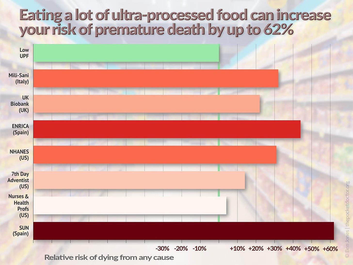 A graph illustrating the results of six studies demonstrating the increased risk of death from any cause in those eating the most ultra-processed foods A graph illustrating the results of six studies demonstrating the increased risk of death from any cause in those eating the most ultra-processed foods