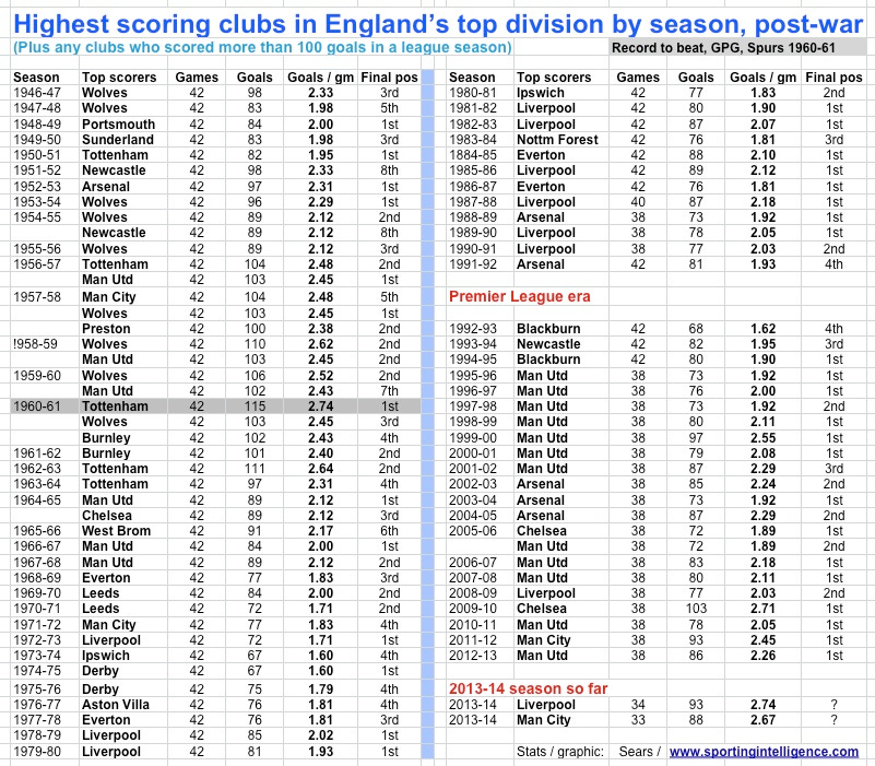 Post-war Eng most goals top div Post-war Eng most goals top div