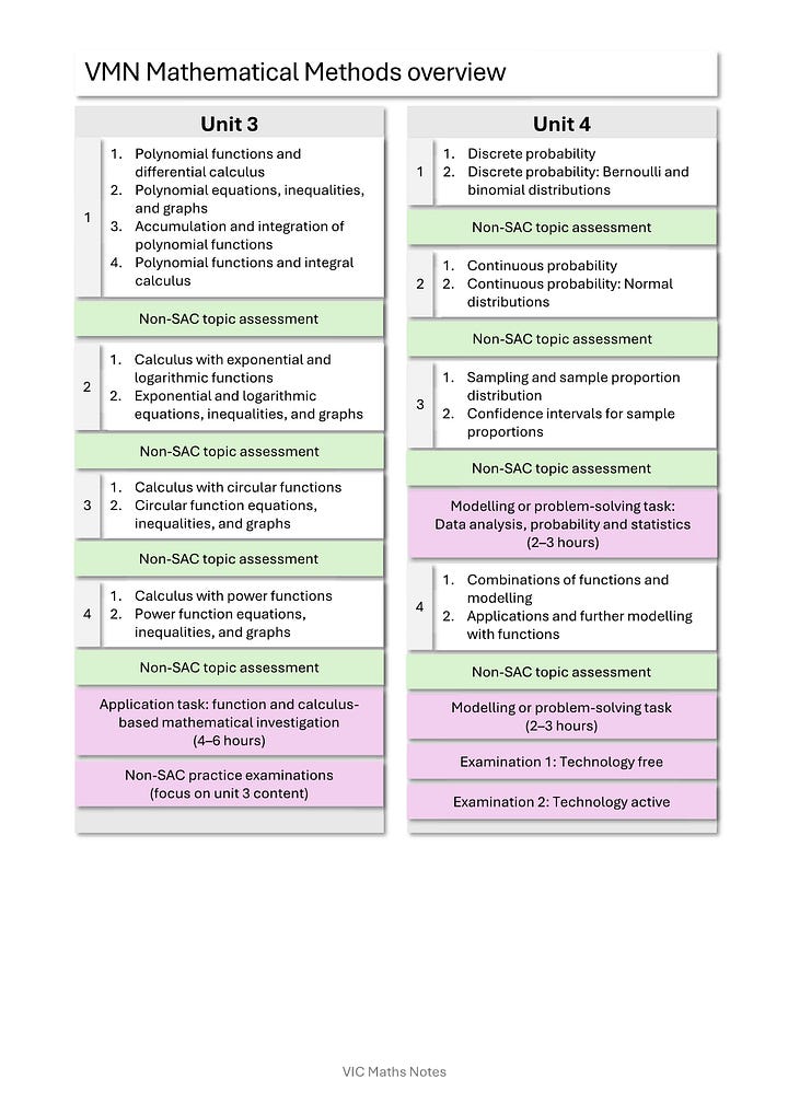 Vce Math Summary Notes Folder Draft overviews for VCE Mathematics (General, Methods, and Specialist ...