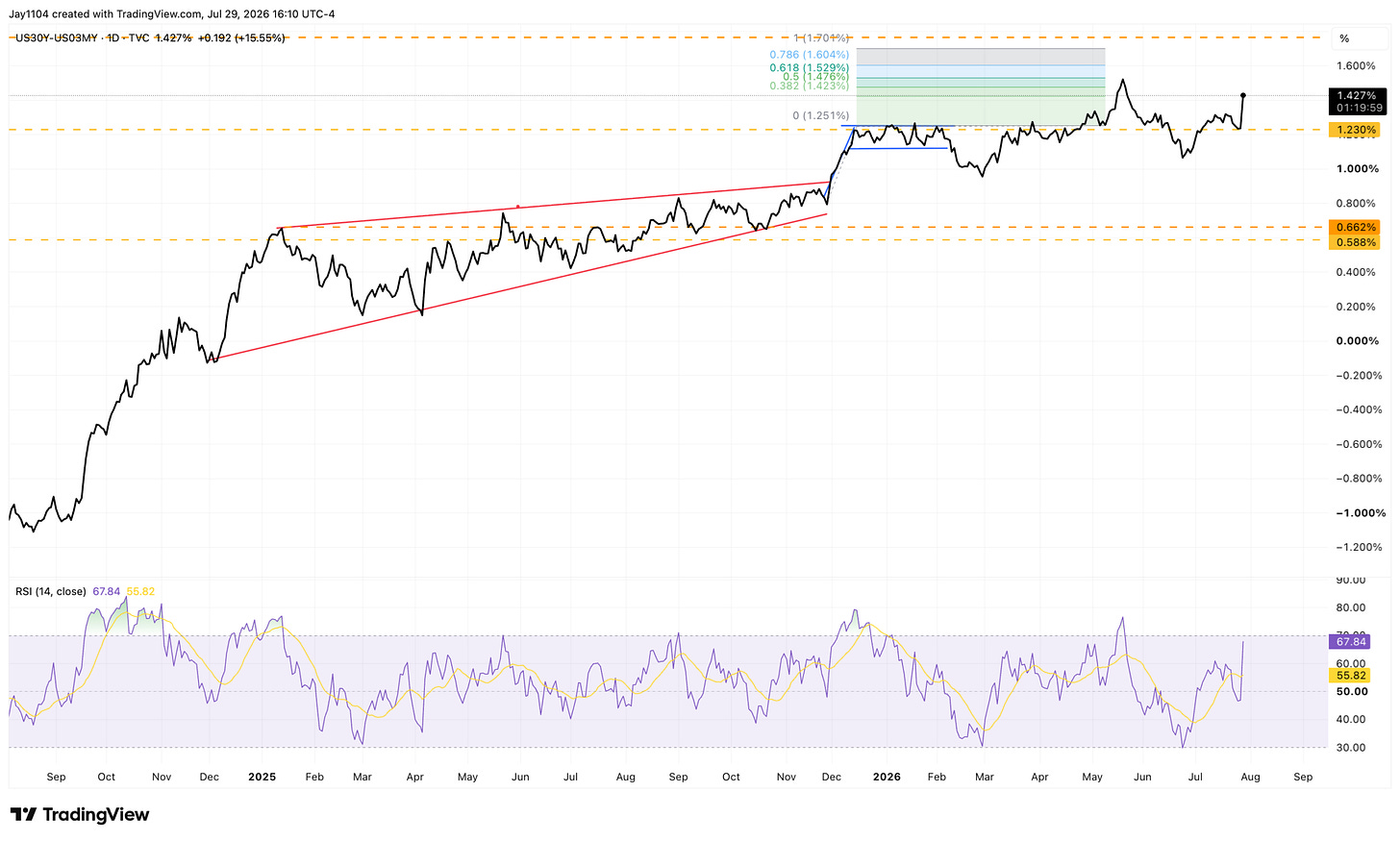 Daily TradingView chart of US30Y-US03MY yield spread showing a rising wedge breakout to 1.427%, with Fibonacci retracement levels and RSI indicator below Daily TradingView chart of US30Y-US03MY yield spread showing a rising wedge breakout to 1.427%, with Fibonacci retracement levels and RSI indicator below