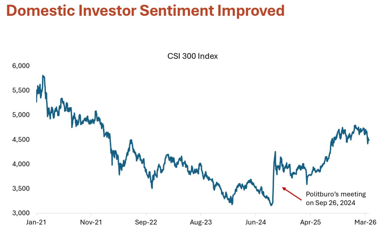 The image depicts a CSI 300 Index chart with a rising trend, indicating an improvement in domestic investor sentiment.

AI-generated content may be incorrect.