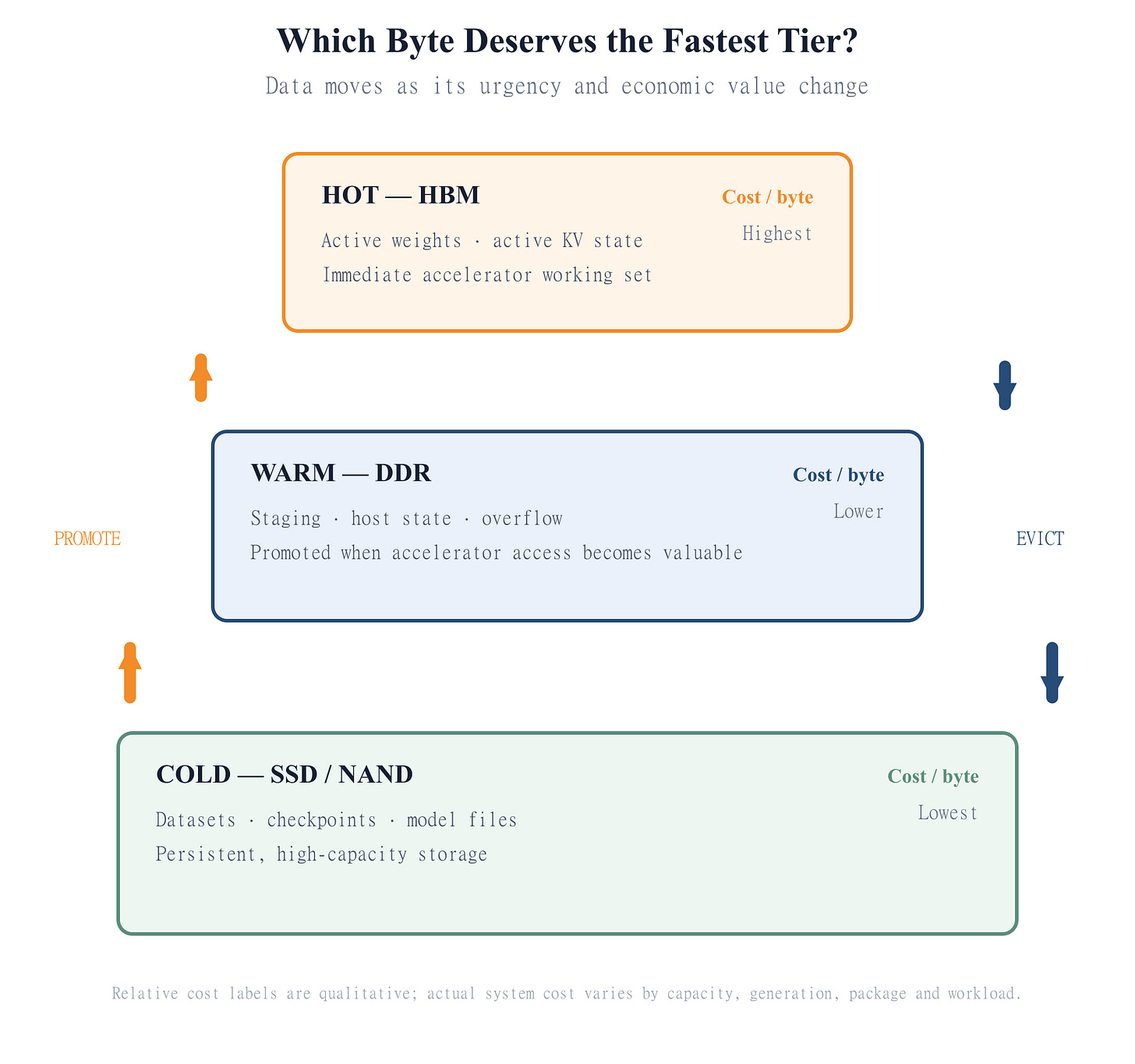 Hot warm and cold data across HBM DDR and SSD tiers Three vertically stacked memory tiers show hot data in HBM, warm data in DDR and cold persistent data on SSD. Upward promotion and downward eviction arrows show data moving between tiers. Cost per byte decreases toward storage.