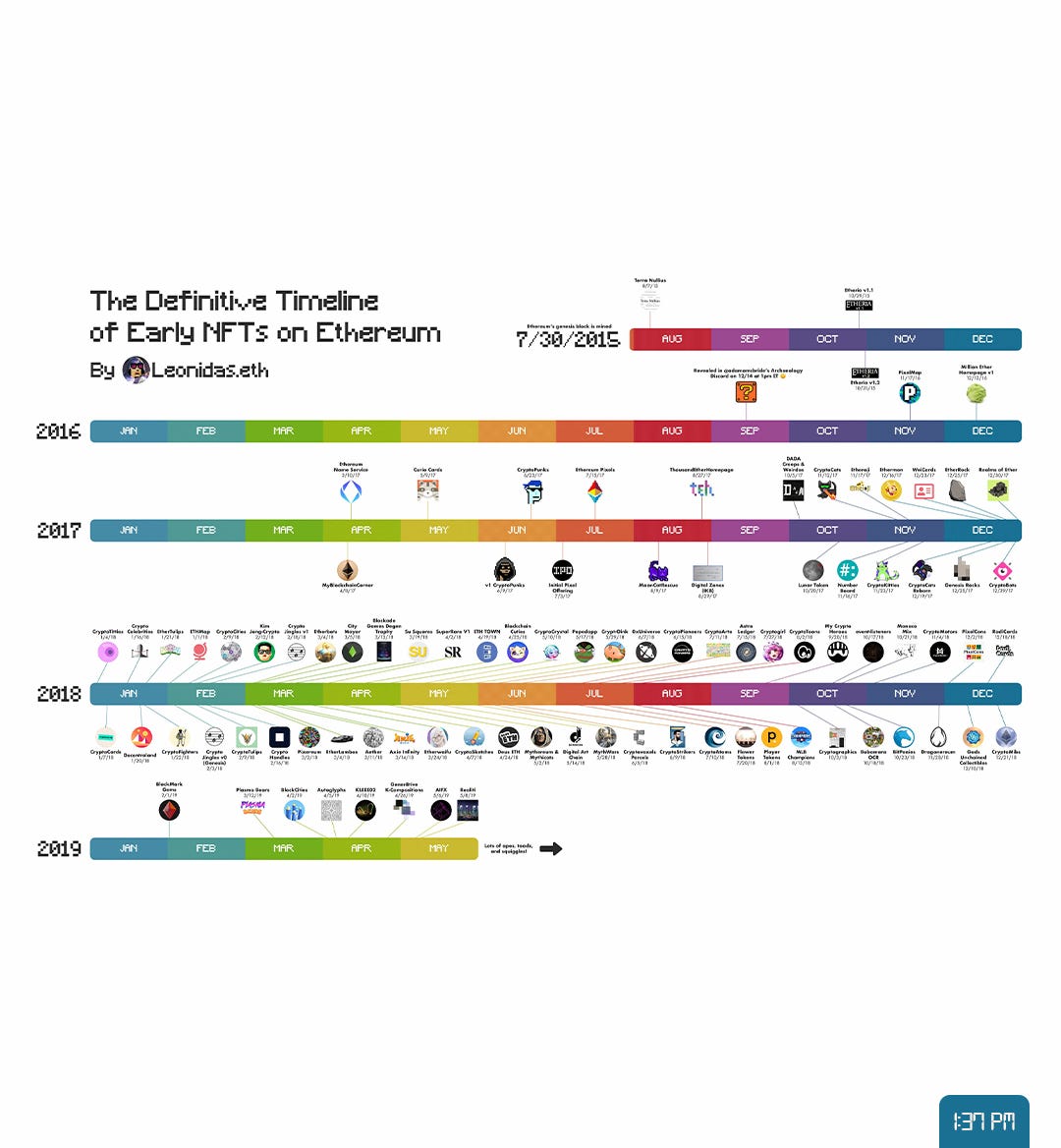 The Definitive Timeline of Early NFTs on Ethereum The Definitive Timeline of Early NFTs on Ethereum