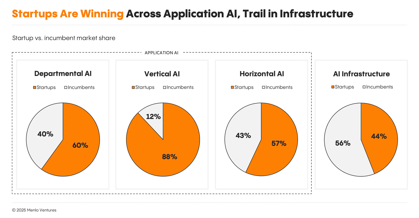 Startups are winning across application AI but trail incumbents in AI infrastructure Startups are winning across application AI but trail incumbents in AI infrastructure