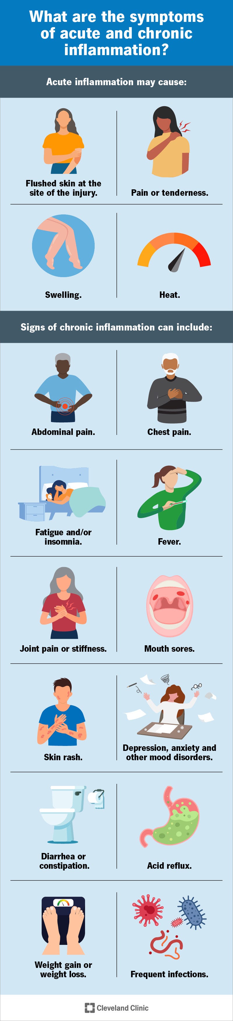 Signs and symptoms of acute and chronic inflammation Signs and symptoms of acute and chronic inflammation