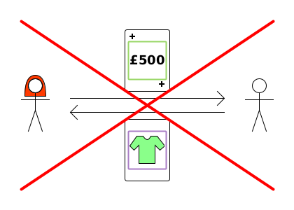 Crossed out: Alice gives green (+) card to Bob {£500}; Bob gives purple card to Alice {silk shirt}.
