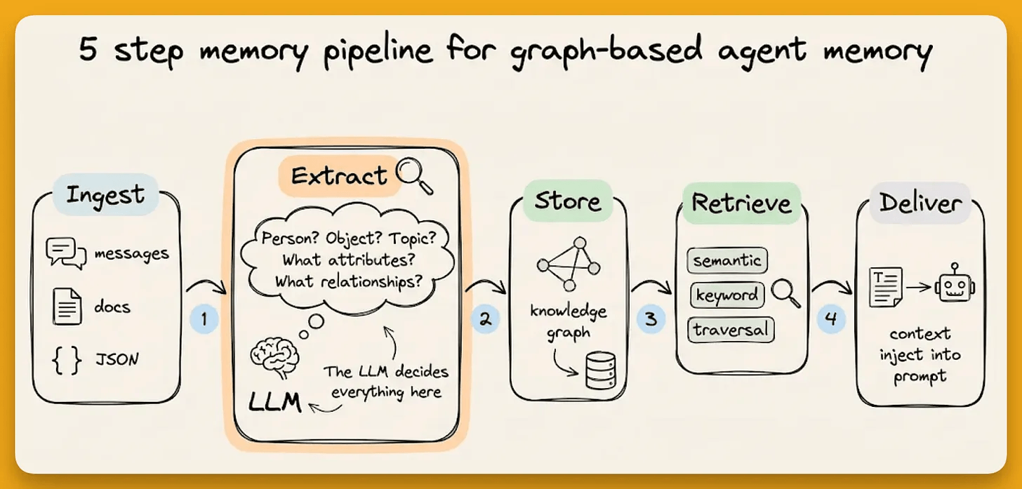 Agent Memory Is Only as Good as Its Schema - by Avi Chawla