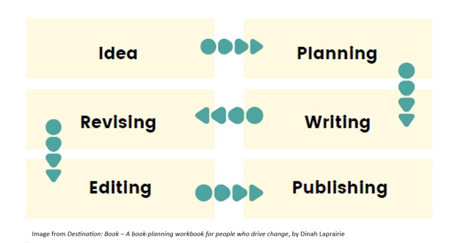 This graphic illustration shows a path through the publishing process, with each stage listed in a box and connected to the next with an arrow. The stages are: Idea, Planning, Writing, Revising, Editing, Publishing. 

Image credit reads: Image from Destination: Book - A book-planning workbook for people who drive change, by Dinah Laprairie