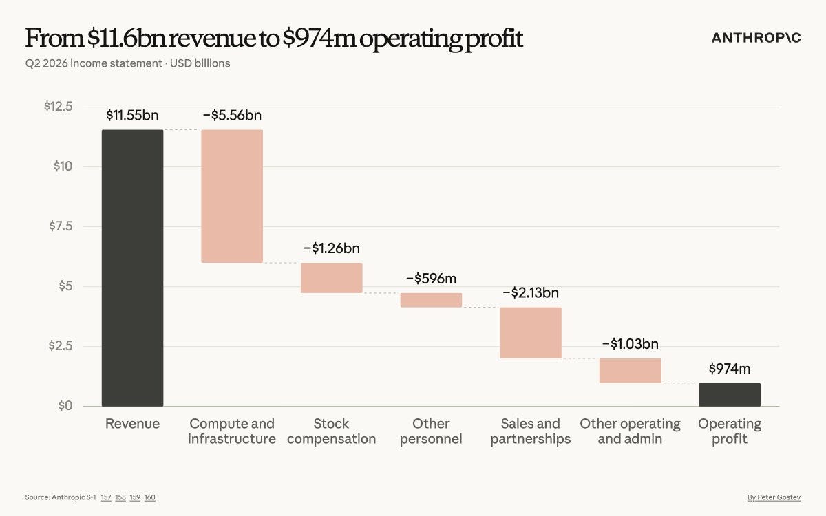 From $11.6bn revenue to $974m operating profit, Q2 2026, chart by Peter Gostev From $11.6bn revenue to $974m operating profit, Q2 2026, chart by Peter Gostev