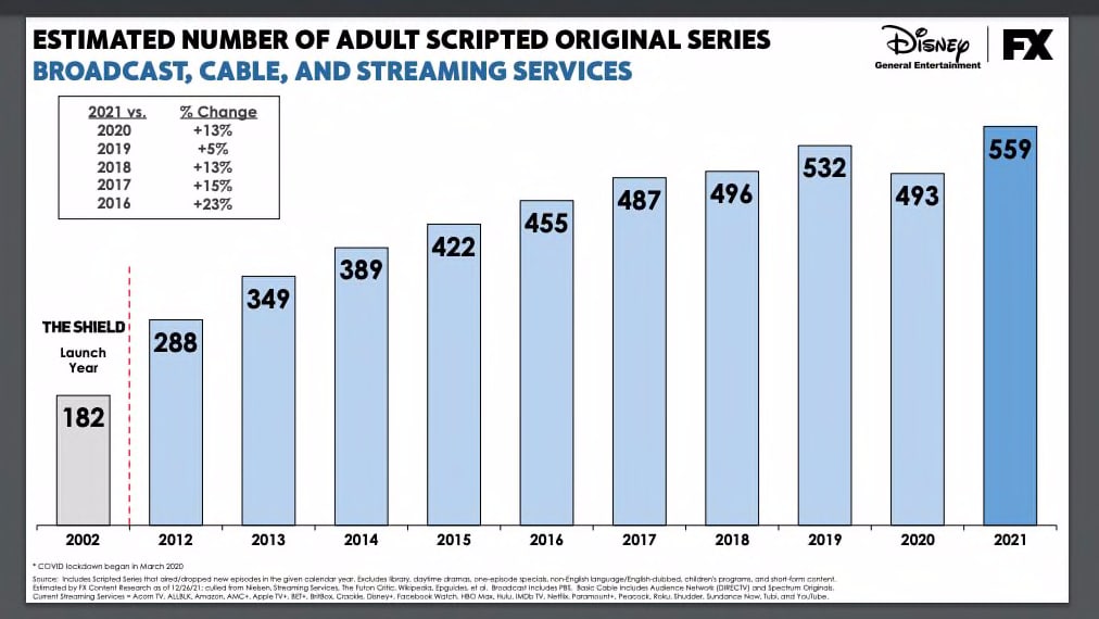 Peak TV' Still Peaking: Scripted Original Series for Adults Up 13% in 2021  to Record High | Chart