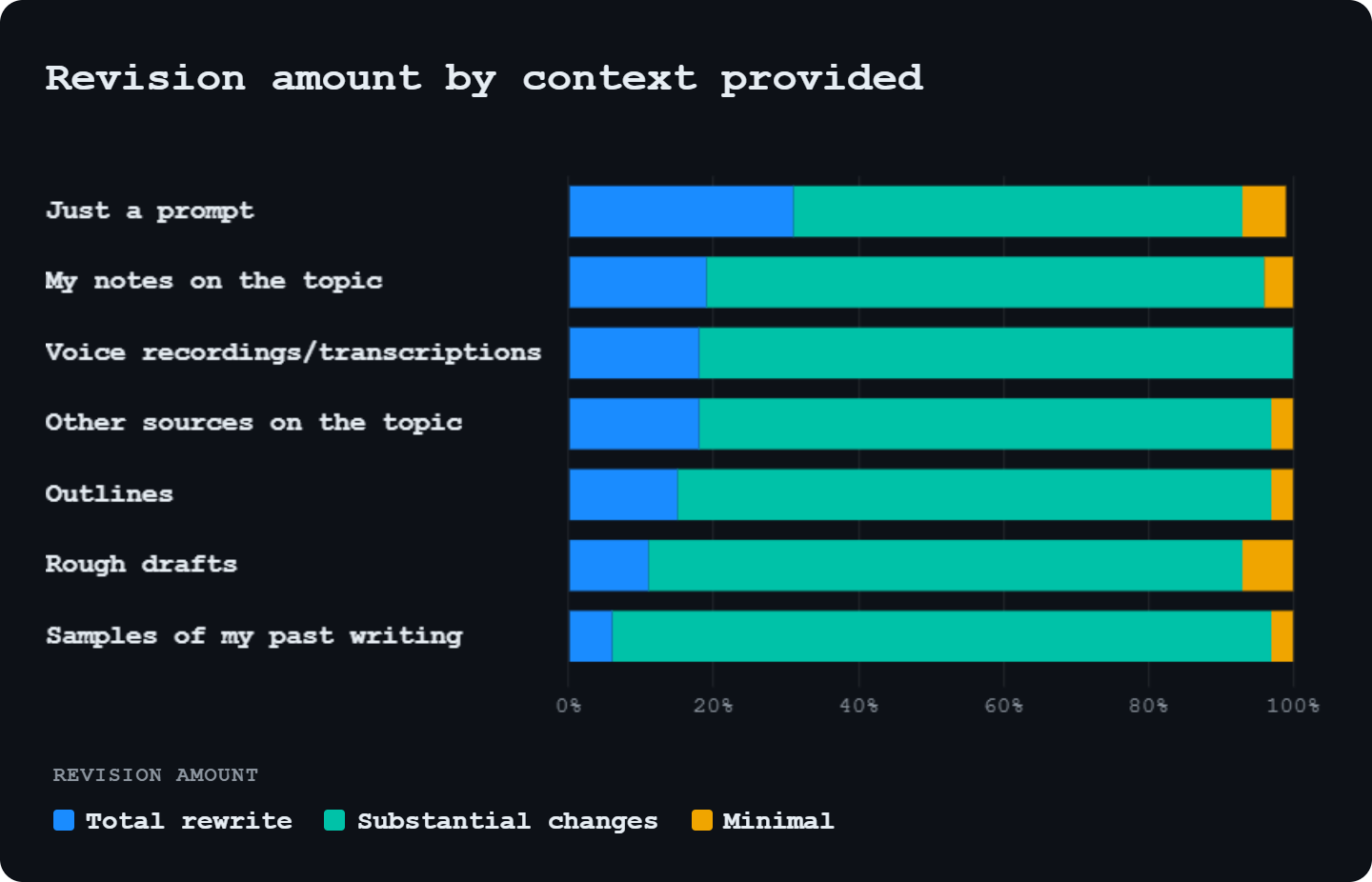 Horizontal stacked bar chart titled "Revision amount by context provided". The Y-axis shows different types of input context (e.g., Just a prompt, My notes on the topic, Outlines). The X-axis shows percentages from 0% to 100%, divided into three revision levels: Total rewrite (blue), Substantial changes (green), and Minimal (yellow). Providing 'Just a prompt' results in the highest rate of 'Total rewrite' (around 30%), while adding more context like 'My notes' or 'Outlines' shifts the bulk to 'Substantial changes' or 'Minimal'. Horizontal stacked bar chart titled "Revision amount by context provided". The Y-axis shows different types of input context (e.g., Just a prompt, My notes on the topic, Outlines). The X-axis shows percentages from 0% to 100%, divided into three revision levels: Total rewrite (blue), Substantial changes (green), and Minimal (yellow). Providing 'Just a prompt' results in the highest rate of 'Total rewrite' (around 30%), while adding more context like 'My notes' or 'Outlines' shifts the bulk to 'Substantial changes' or 'Minimal'.