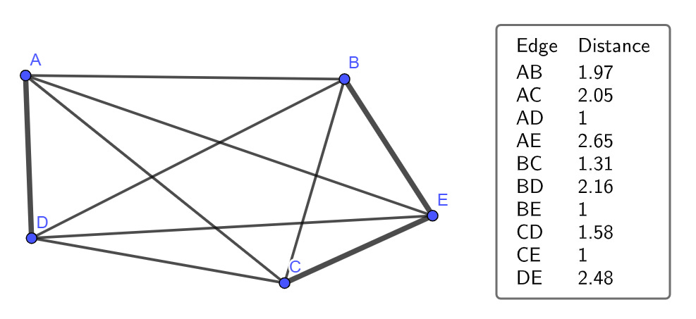 Five points A, B, C, D, and E with lines connecting the points. The connections AD, BE, and CE are bolded as those are distance one apart.