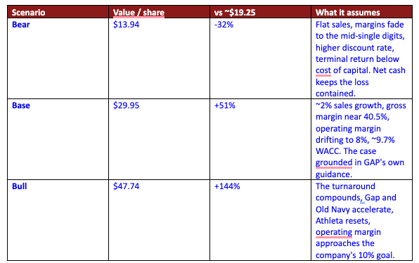 Gap Inc (GAP) discounted-cash-flow scenario summary: a bear case of $13.94 (about -32%), a base case of $29.95 (about +51%) and a bull case of $47.74 (about +144%) per share. Source: RankedStocks.com DCF calculator. Gap Inc (GAP) discounted-cash-flow scenario summary: a bear case of $13.94 (about -32%), a base case of $29.95 (about +51%) and a bull case of $47.74 (about +144%) per share. Source: RankedStocks.com DCF calculator.