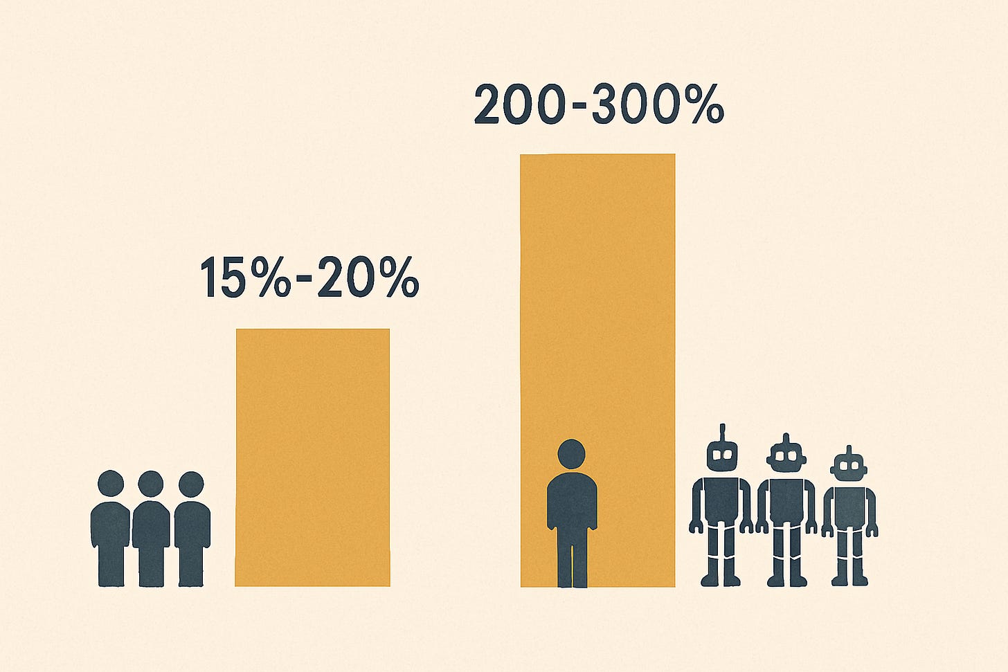 Show the difference between 15%-20% and 200-300% on a chart with humans not the 15% vs human and team of robots not