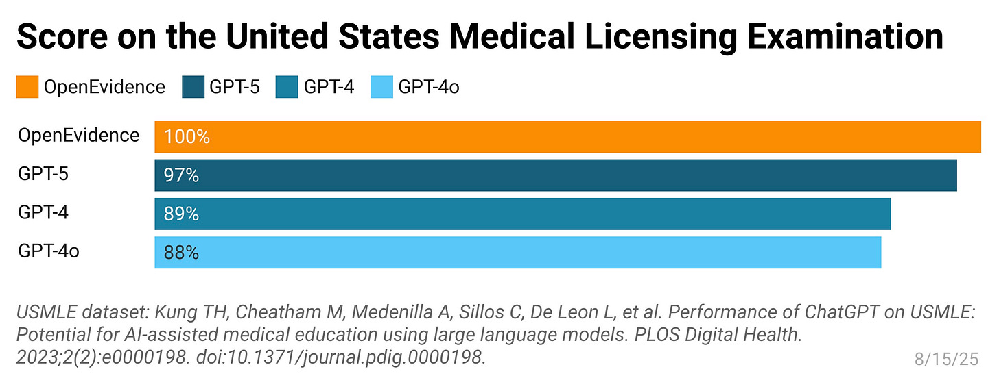 OpenEvidence Creates the First AI in History to Score a Perfect 100% on the United  States Medical Licensing Examination (USMLE) | OpenEvidence