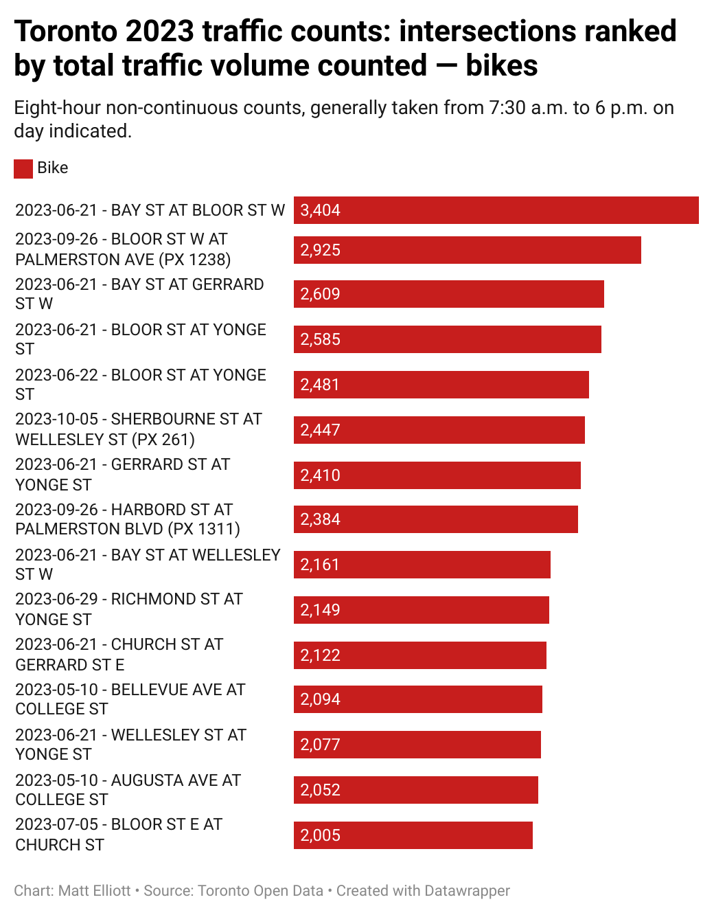 2023 traffic counts by highest cycling volumes
