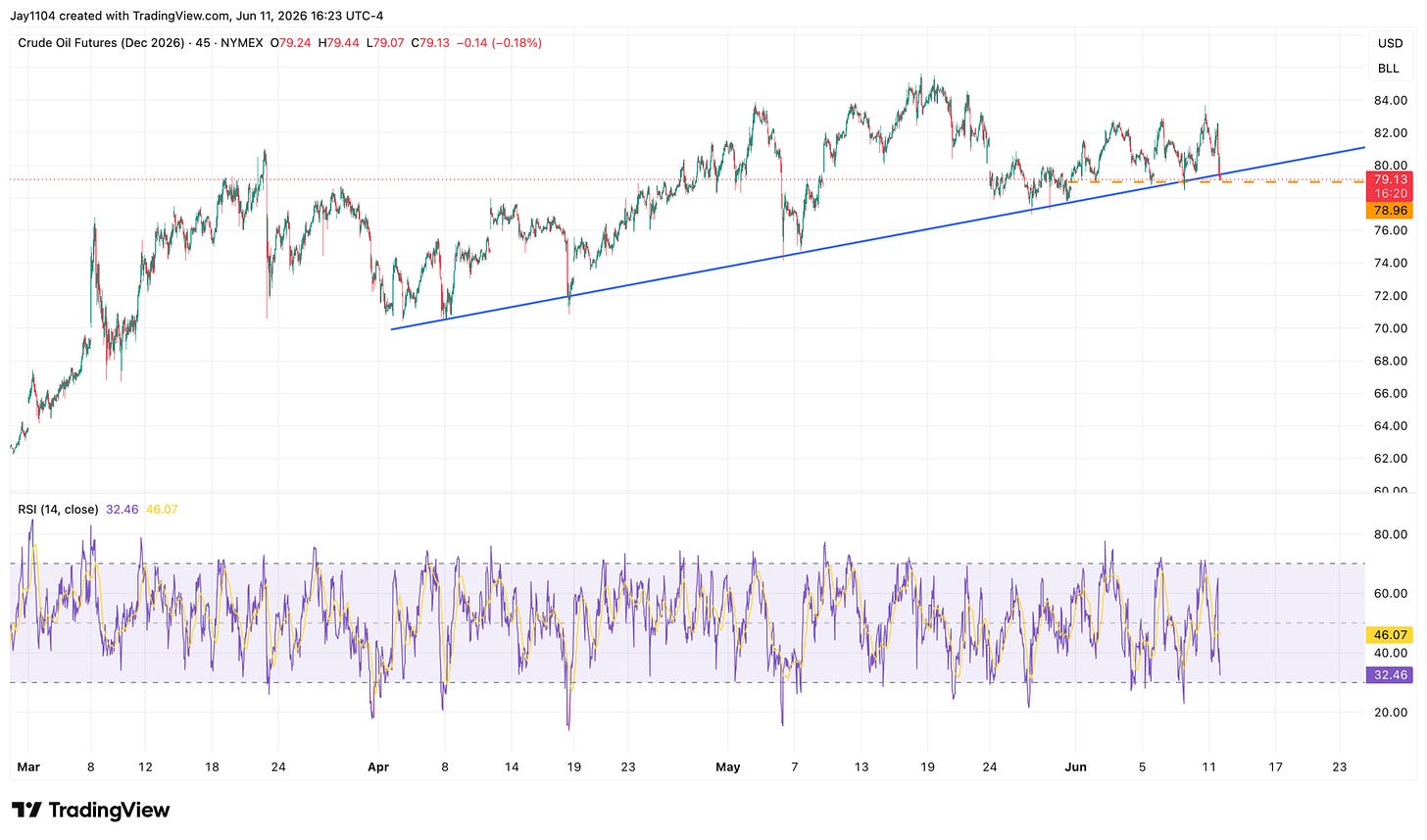 45-minute candlestick chart of Crude Oil Futures (Dec 2026) on NYMEX from March to June 2026, closing at $79.13, with an ascending trendline support near $79 and RSI at 32.46 45-minute candlestick chart of Crude Oil Futures (Dec 2026) on NYMEX from March to June 2026, closing at $79.13, with an ascending trendline support near $79 and RSI at 32.46