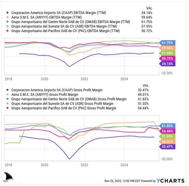 Two-panel chart comparing CAAP vs airport peers OMAB, ASR, PAC and Aena on EBITDA margin and gross profit margin from 2018 to 2025, highlighting CAAP’s weaker profitability in the CAAP stock investment deep dive Two-panel chart comparing CAAP vs airport peers OMAB, ASR, PAC and Aena on EBITDA margin and gross profit margin from 2018 to 2025, highlighting CAAP’s weaker profitability in the CAAP stock investment deep dive