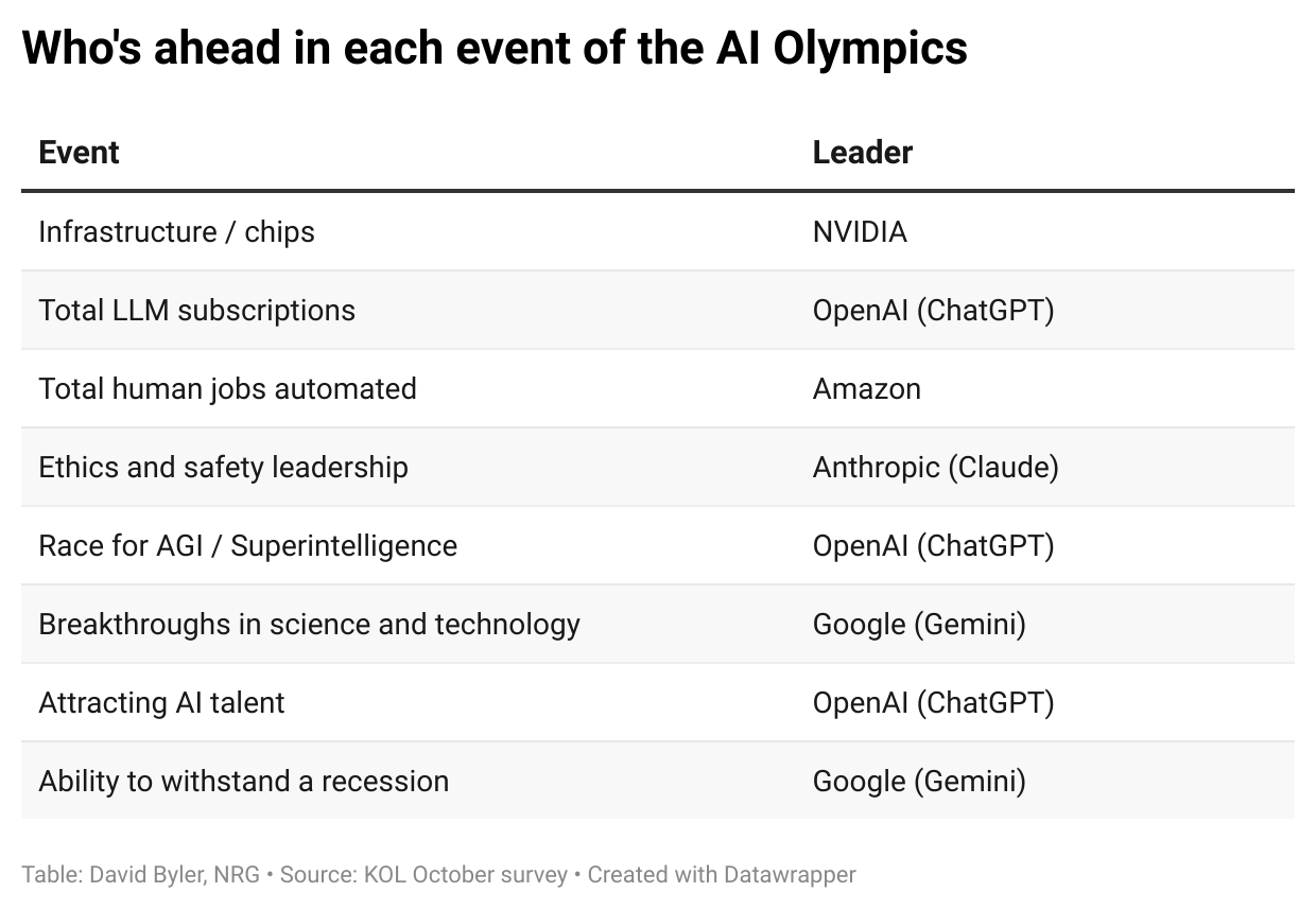 There is no AI race. Here’s who’s leading in the AI Olympics