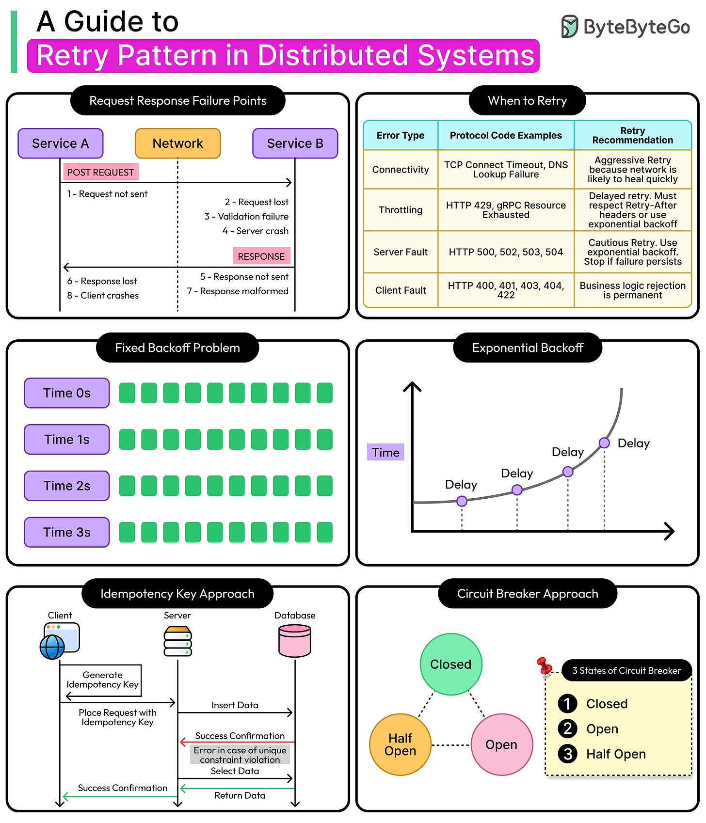 A Guide to Retry Pattern in Distributed Systems