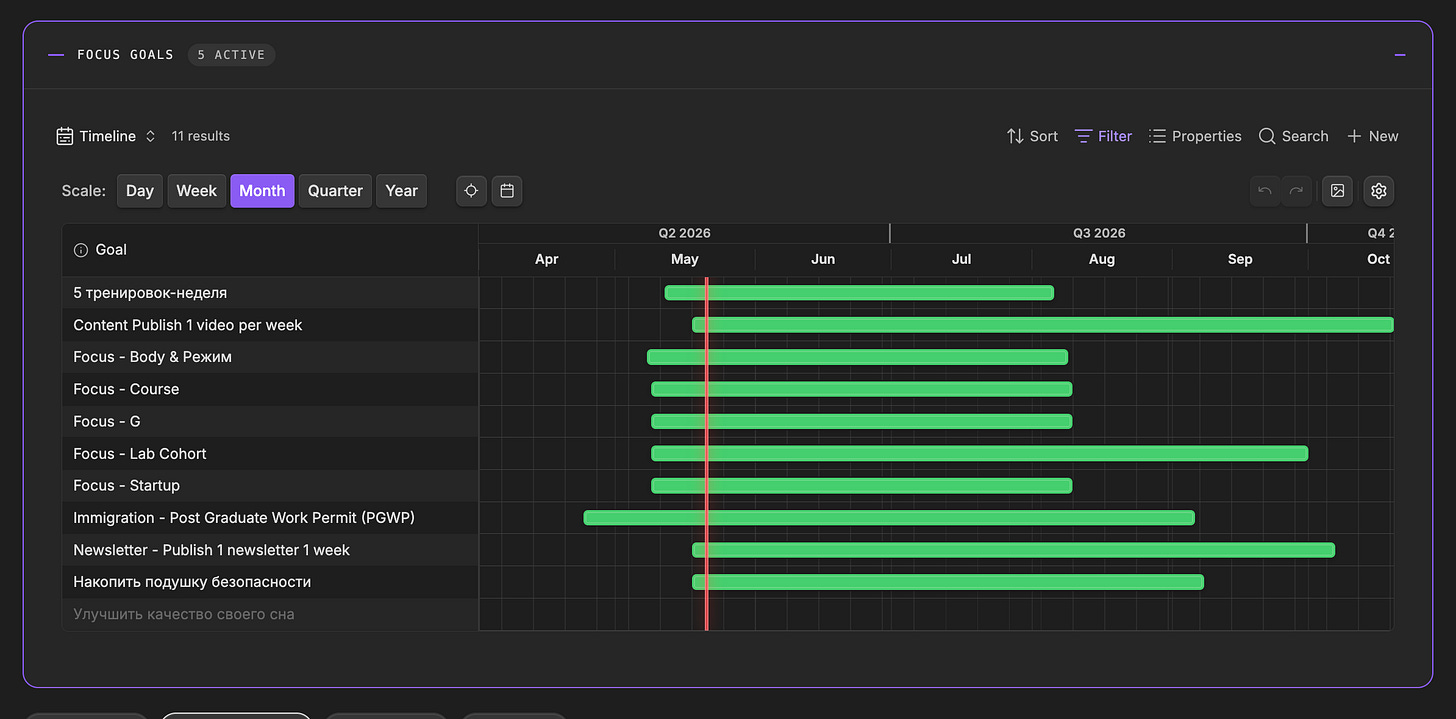 Gantt-style timeline of my focus goals. Drag, resize, edit dates directly on the grid. Built with the Timeline for Bases plugin by TfTHacker.