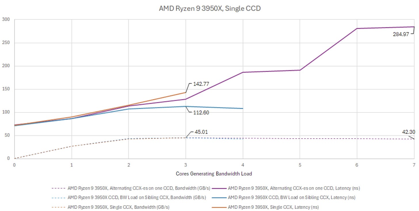 Pushing AMD's Infinity Fabric to its Limits