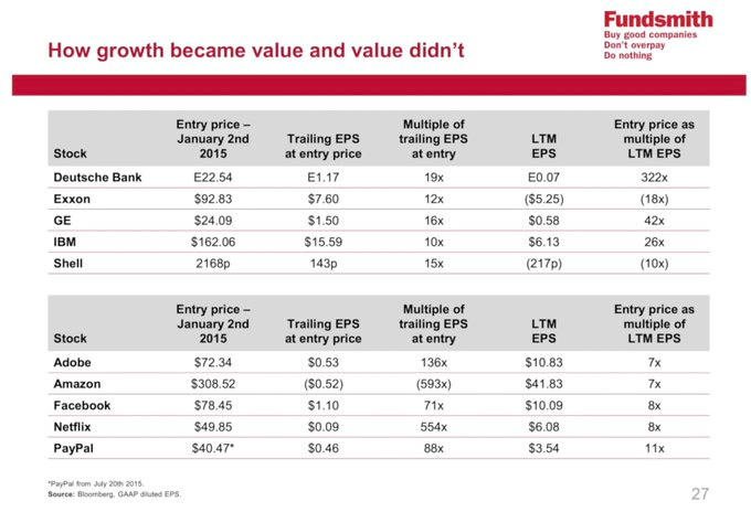 A chart titled How growth became value and value didnt by Fundsmit displays two tables comparing stock data from January 2015. The left table lists Deutsche Bank with entry price 23.24 trailing P/E 17.10 multiple of EPS 12x LTM EPS 5.07; IBM with entry price 160.26 trailing P/E 159.50 multiple of EPS 10x LTM EPS 13.83; Shell with entry price 2618p trailing P/E 1450p multiple of EPS 15x LTM EPS 27p. The right table lists Amazon with entry price 532.40 trailing P/E 503.20 multiple of EPS 95x LTM EPS 8.83; Facebook with entry price 98.45 trailing P/E 109.00 multiple of EPS 94x LTM EPS 6.08. Buy good companies is noted at the bottom. A chart titled How growth became value and value didnt by Fundsmit displays two tables comparing stock data from January 2015. The left table lists Deutsche Bank with entry price 23.24 trailing P/E 17.10 multiple of EPS 12x LTM EPS 5.07; IBM with entry price 160.26 trailing P/E 159.50 multiple of EPS 10x LTM EPS 13.83; Shell with entry price 2618p trailing P/E 1450p multiple of EPS 15x LTM EPS 27p. The right table lists Amazon with entry price 532.40 trailing P/E 503.20 multiple of EPS 95x LTM EPS 8.83; Facebook with entry price 98.45 trailing P/E 109.00 multiple of EPS 94x LTM EPS 6.08. Buy good companies is noted at the bottom.