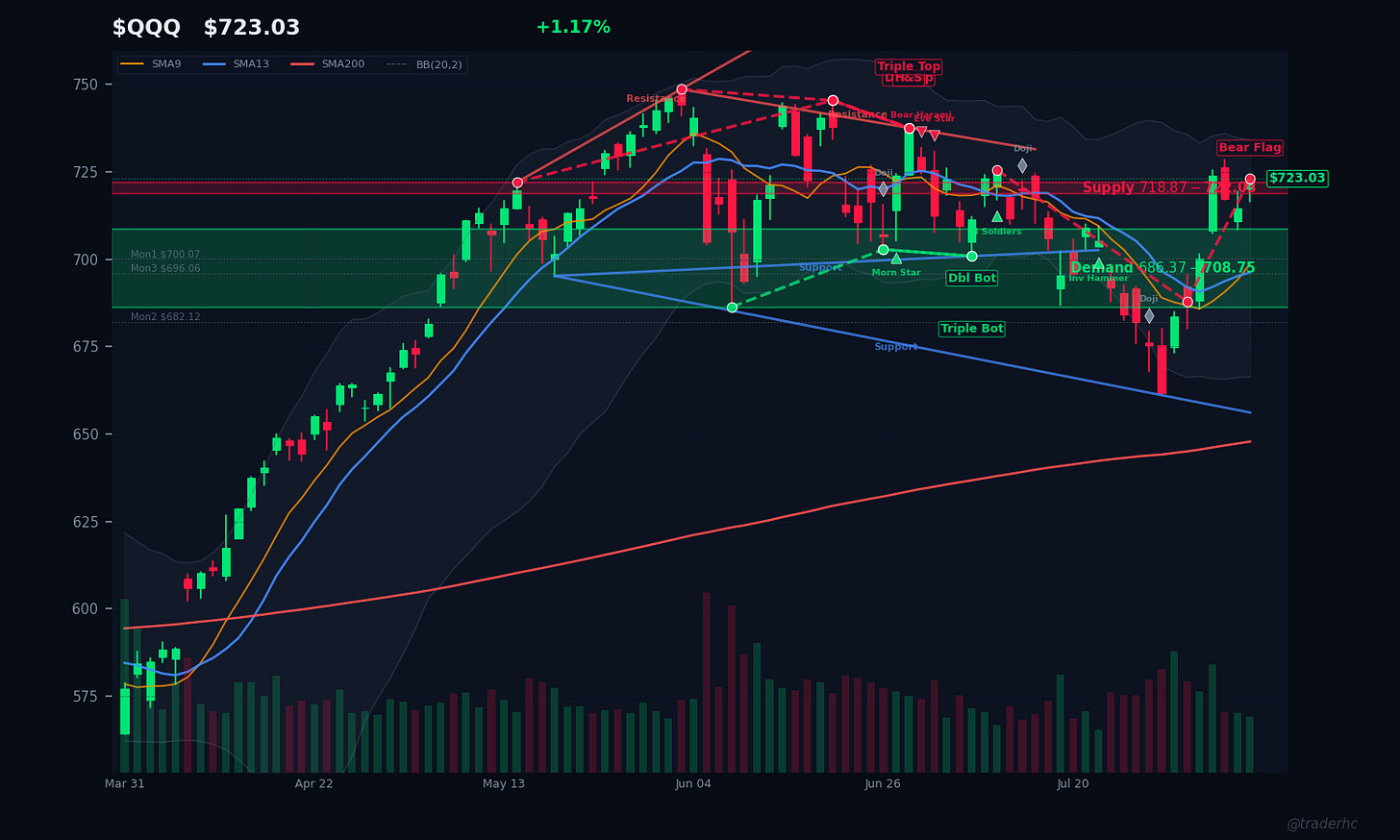 $QQQ Daily Chart $QQQ Daily Chart