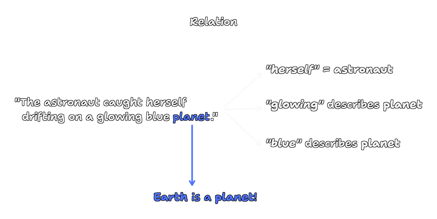 A diagram titled "Relation" on a black background. On the left is the sentence, "The astronaut caught herself drifting on a glowing blue planet." Three arrows point from the sentence to the right, explaining the word relationships: the first points to "'herself' = astronaut," the second to "'glowing' describes planet," and the third to "'blue' describes planet." A diagram titled "Relation" on a black background. On the left is the sentence, "The astronaut caught herself drifting on a glowing blue planet." Three arrows point from the sentence to the right, explaining the word relationships: the first points to "'herself' = astronaut," the second to "'glowing' describes planet," and the third to "'blue' describes planet."