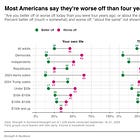 58% say the U.S. is worse off under Trump vs Biden, 24% say it’s better
