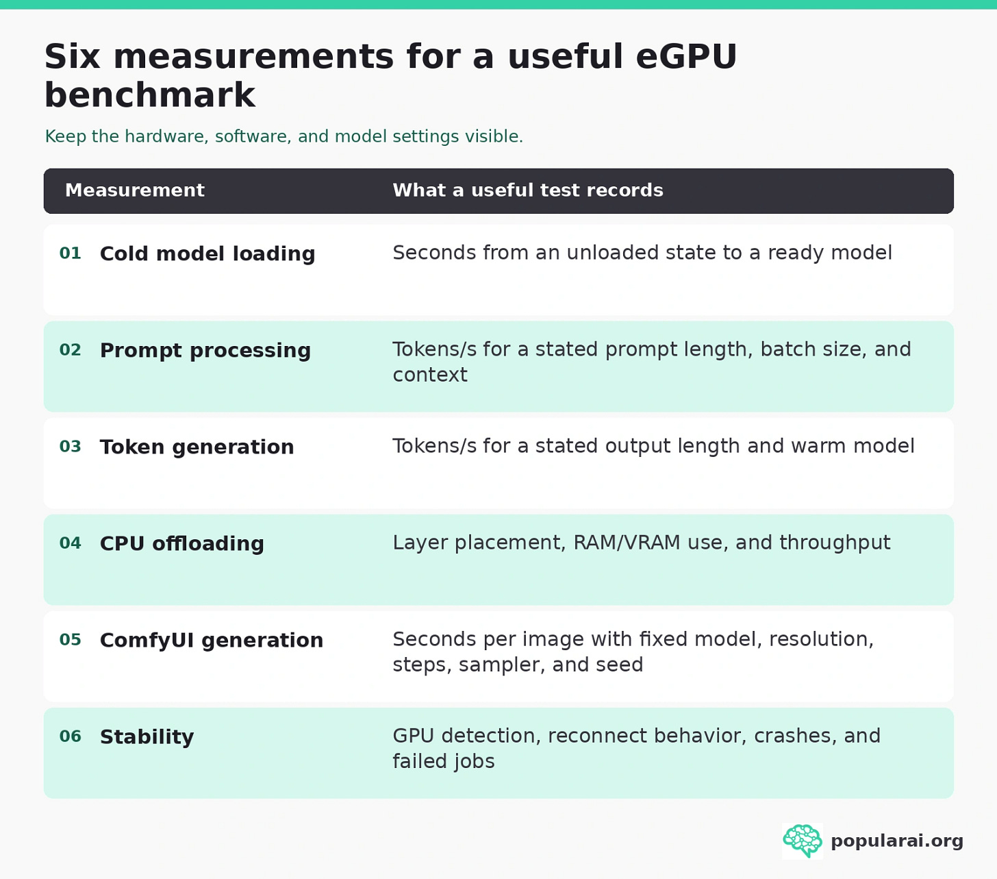 Six eGPU benchmark measurements: cold loading, prompt processing, token generation, CPU offloading, ComfyUI generation, and stability, with the settings each test should record. Six eGPU benchmark measurements: cold loading, prompt processing, token generation, CPU offloading, ComfyUI generation, and stability, with the settings each test should record.
