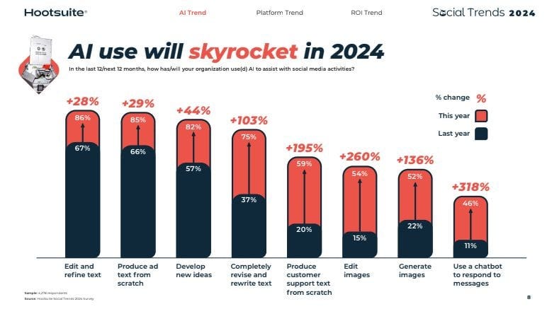 Hootsuite 2024 trend report