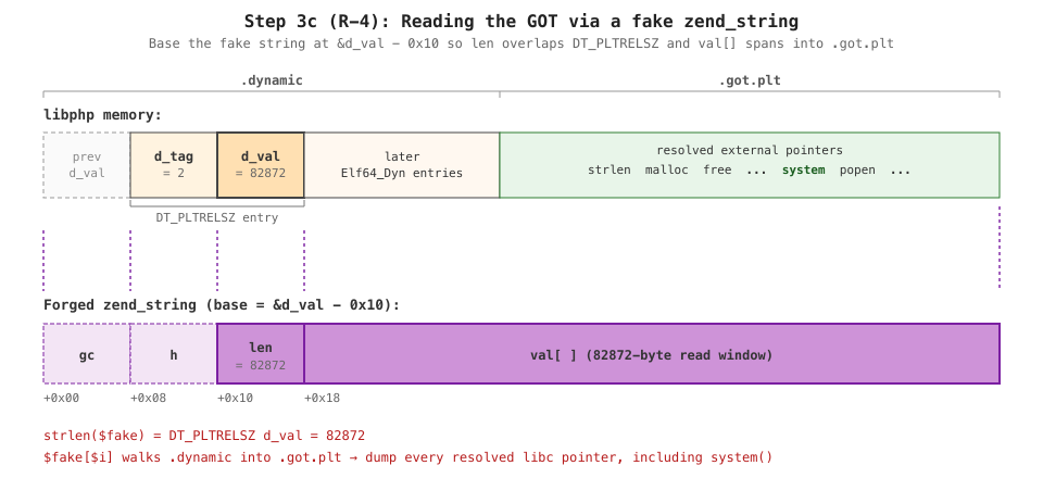 Step 3c: a fake zend_string based at &d_val - 0x10 makes DT_PLTRELSZ's d_val the len field, so val[] spans the rest of .dynamic into .got.plt and exposes every resolved libc pointer including system()