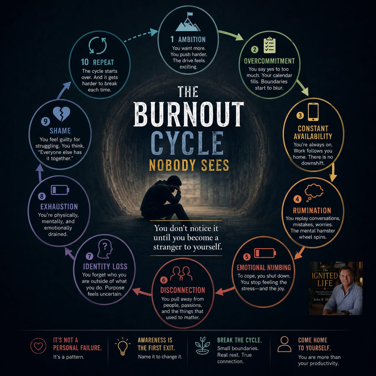 A circular infographic titled “The Burnout Cycle Nobody Sees” illustrates the hidden progression of burnout against a dark, moody background. At the center, a solitary figure sits hunched over in a tunnel beneath the quote: “You don’t notice it until you become a stranger to yourself.” Surrounding the figure is a ten-step cycle connected by arrows: Ambition, Overcommitment, Constant Availability, Rumination, Emotional Numbing, Disconnection, Identity Loss, Exhaustion, Shame, and Repeat. Each stage includes a short description and icon, showing how unchecked ambition can gradually lead to emotional depletion and loss of self. Along the bottom are reminders emphasizing awareness, boundaries, rest, connection, and the message that burnout is not a personal failure but a repeating pattern.