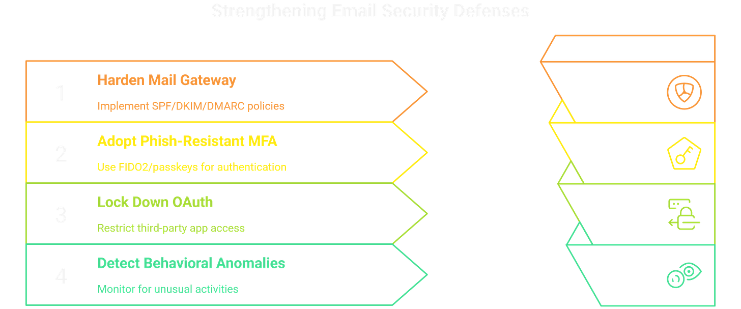 Hardening your mail gateway and locking down your OAuth can help prevent AI-driven phishing. Hardening your mail gateway and locking down your OAuth can help prevent AI-driven phishing.