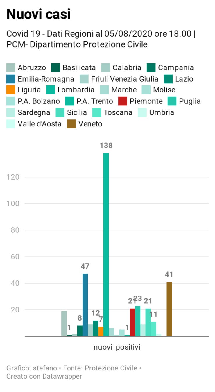 Tutte le regioni https://www.datawrapper.de/_/8YJwF/