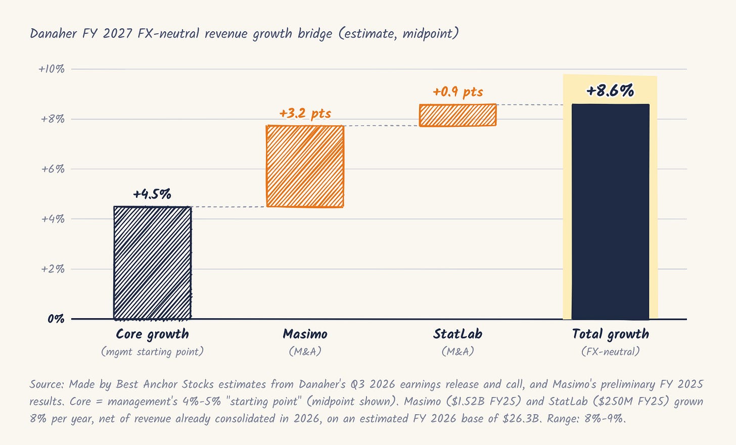 Danaher FY 2027 FX-neutral revenue growth bridge Danaher FY 2027 FX-neutral revenue growth bridge