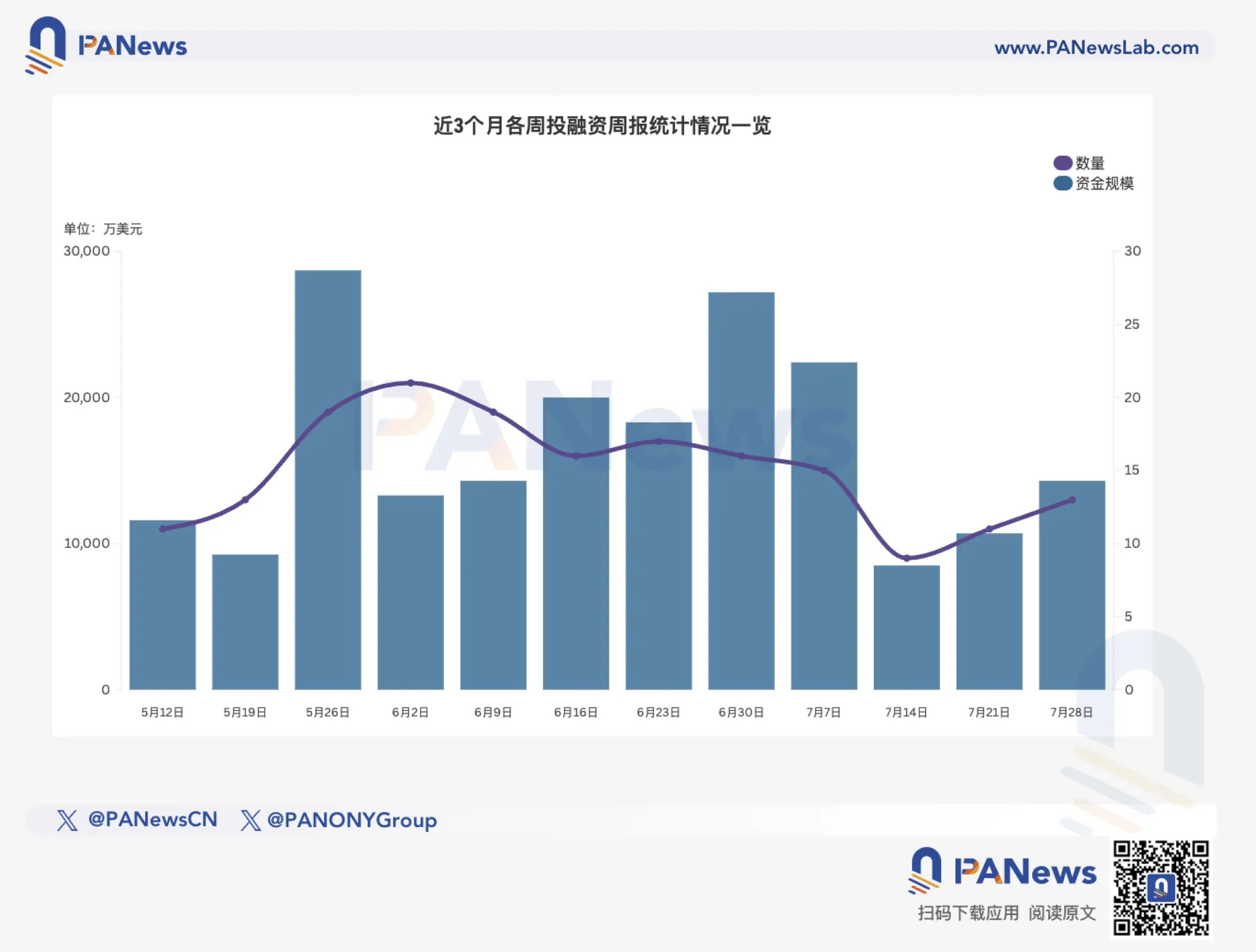 融资周报| 公开融资事件13起，去中心化AI基础设施开发商Gaia Labs完成2000万美元融资，ByteTrade等领投